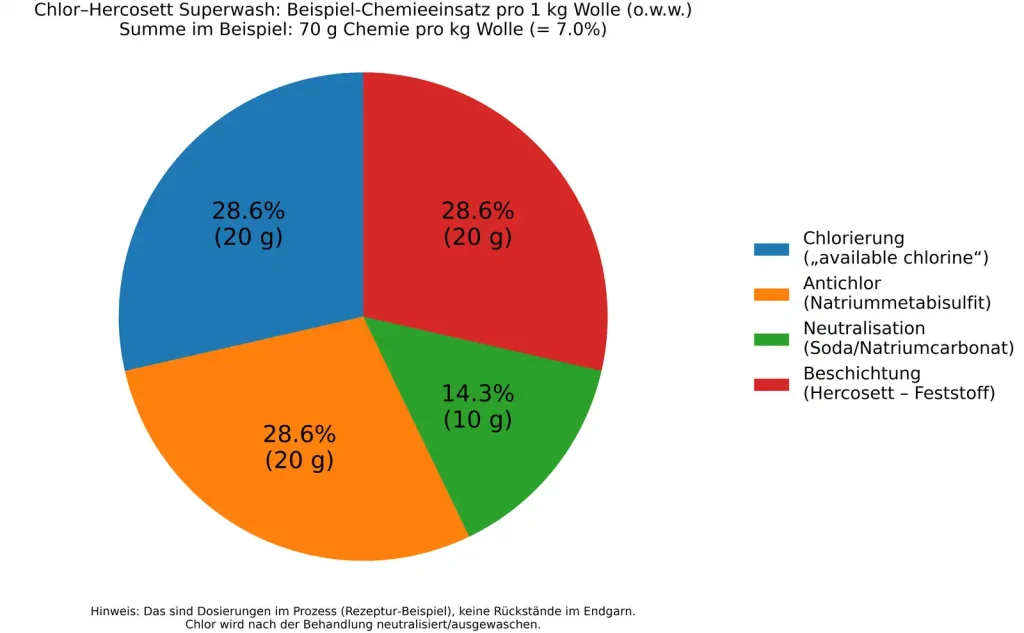 Swiss Needleworker Anteil Chemie Superwash Wolle
