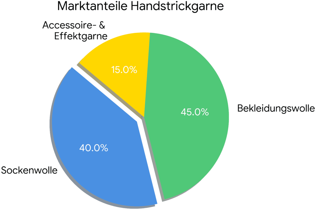 Swiss Needlworker Marktanteil Handstrickgarne